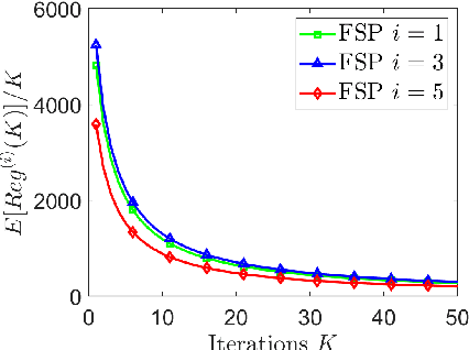 Figure 3 for No-regret learning for repeated non-cooperative games with lossy bandits