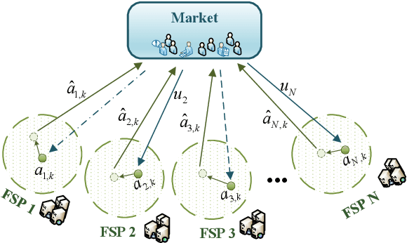 Figure 1 for No-regret learning for repeated non-cooperative games with lossy bandits