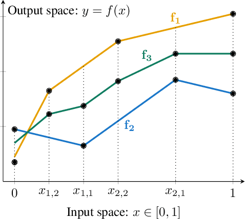Figure 3 for Minimax Theorem for Latent Games or: How I Learned to Stop Worrying about Mixed-Nash and Love Neural Nets