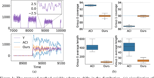 Figure 1 for Conformalized Online Learning: Online Calibration Without a Holdout Set