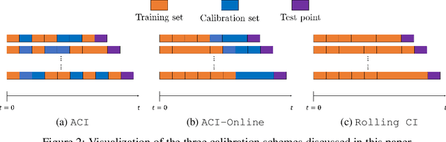 Figure 3 for Conformalized Online Learning: Online Calibration Without a Holdout Set