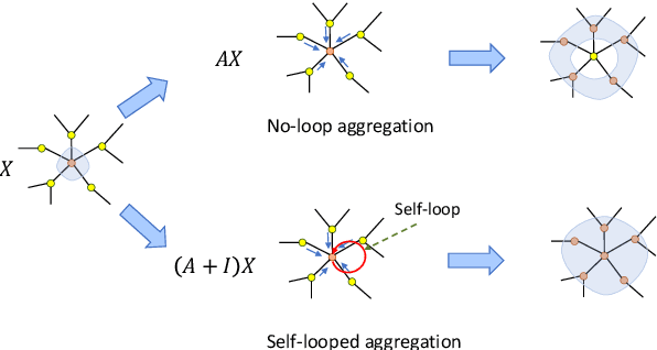 Figure 1 for Simplifying approach to Node Classification in Graph Neural Networks