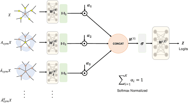 Figure 3 for Simplifying approach to Node Classification in Graph Neural Networks
