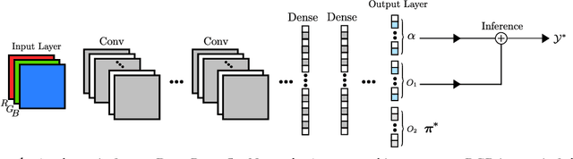 Figure 1 for Deep Perm-Set Net: Learn to predict sets with unknown permutation and cardinality using deep neural networks