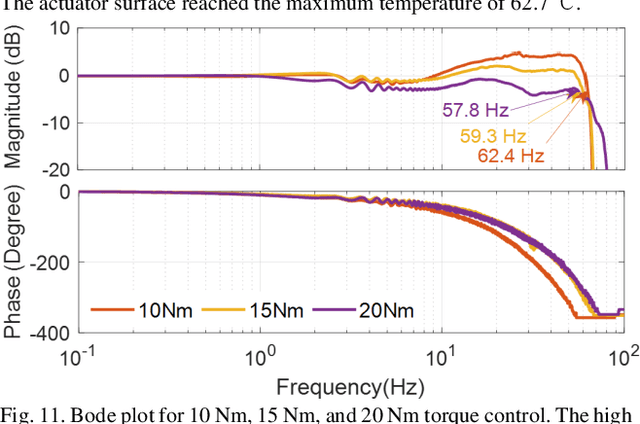 Figure 3 for Quasi-Direct Drive Actuation for a Lightweight Hip Exoskeleton with High Backdrivability and High Bandwidth