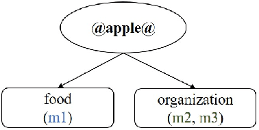 Figure 1 for Probing for Semantic Classes: Diagnosing the Meaning Content of Word Embeddings