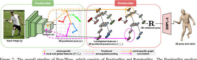 Figure 2 for Pose2Pose: 3D Positional Pose-Guided 3D Rotational Pose Prediction for Expressive 3D Human Pose and Mesh Estimation