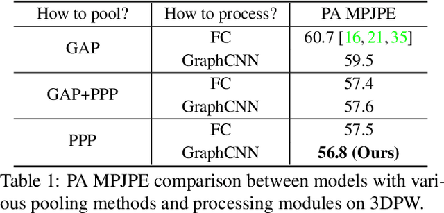 Figure 1 for Pose2Pose: 3D Positional Pose-Guided 3D Rotational Pose Prediction for Expressive 3D Human Pose and Mesh Estimation