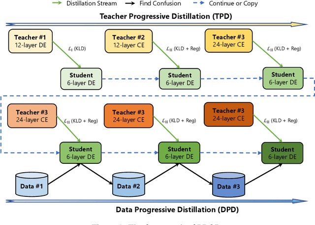 Figure 1 for PROD: Progressive Distillation for Dense Retrieval