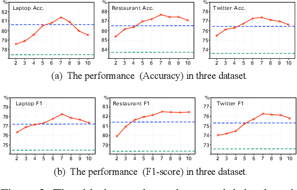 Figure 4 for Incorporating Dynamic Semantics into Pre-Trained Language Model for Aspect-based Sentiment Analysis