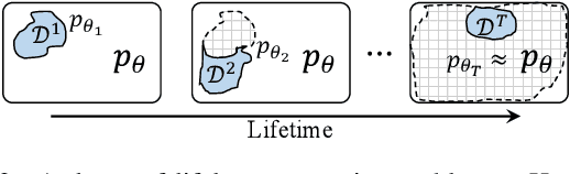 Figure 3 for Lifelong Generative Learning via Knowledge Reconstruction