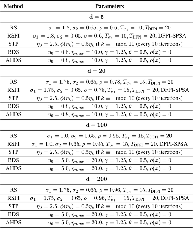 Figure 4 for On the Second-order Convergence Properties of Random Search Methods