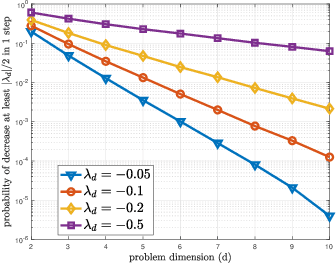 Figure 1 for On the Second-order Convergence Properties of Random Search Methods