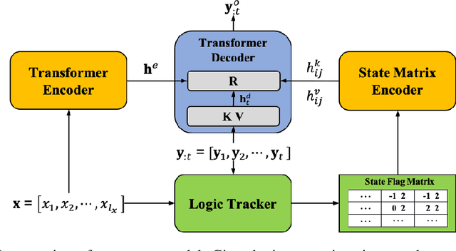Figure 1 for Neural Rule-Execution Tracking Machine For Transformer-Based Text Generation