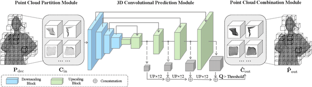 Figure 3 for Deep Geometry Post-Processing for Decompressed Point Clouds