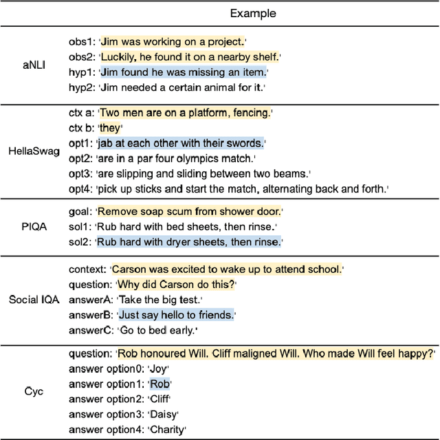 Figure 1 for Do Fine-tuned Commonsense Language Models Really Generalize?