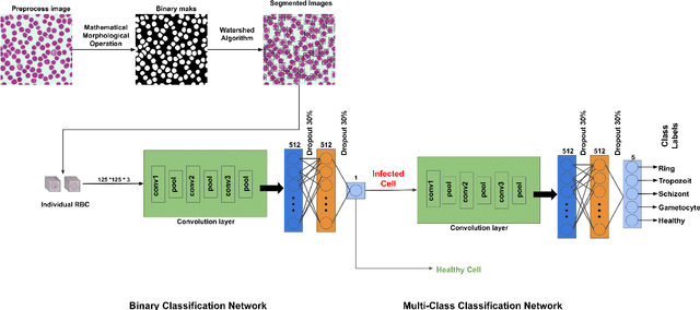 Figure 1 for A Dataset and Benchmark for Malaria Life-Cycle Classification in Thin Blood Smear Images