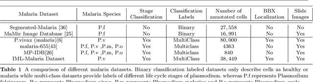 Figure 2 for A Dataset and Benchmark for Malaria Life-Cycle Classification in Thin Blood Smear Images