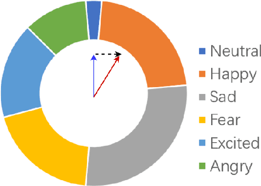 Figure 3 for EmoCaps: Emotion Capsule based Model for Conversational Emotion Recognition