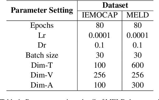 Figure 2 for EmoCaps: Emotion Capsule based Model for Conversational Emotion Recognition