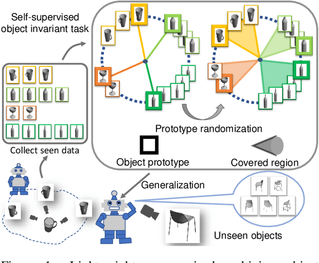 Figure 1 for Exploit Clues from Views: Self-Supervised and Regularized Learning for Multiview Object Recognition