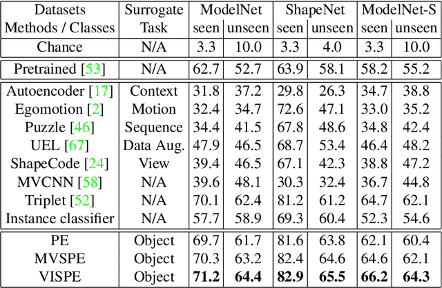 Figure 2 for Exploit Clues from Views: Self-Supervised and Regularized Learning for Multiview Object Recognition