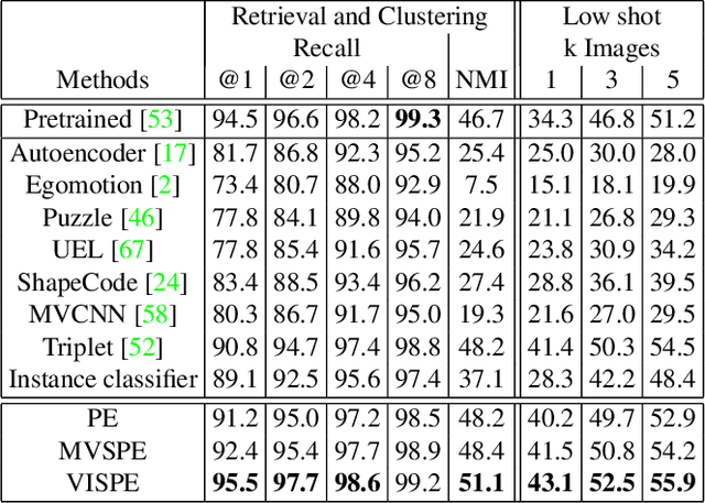 Figure 4 for Exploit Clues from Views: Self-Supervised and Regularized Learning for Multiview Object Recognition