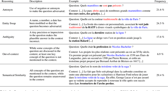 Figure 3 for FQuAD2.0: French Question Answering and knowing that you know nothing