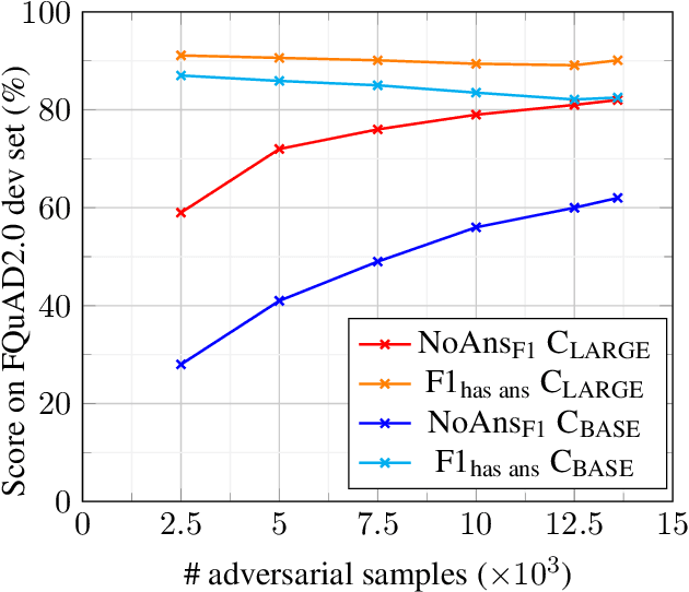 Figure 4 for FQuAD2.0: French Question Answering and knowing that you know nothing