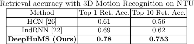 Figure 2 for DeepHuMS: Deep Human Motion Signature for 3D Skeletal Sequences