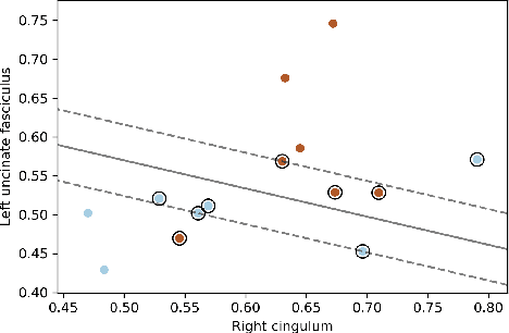 Figure 4 for Prediction of Epilepsy Development in Traumatic Brain Injury Patients from Diffusion Weighted MRI