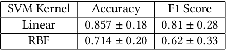 Figure 2 for Prediction of Epilepsy Development in Traumatic Brain Injury Patients from Diffusion Weighted MRI