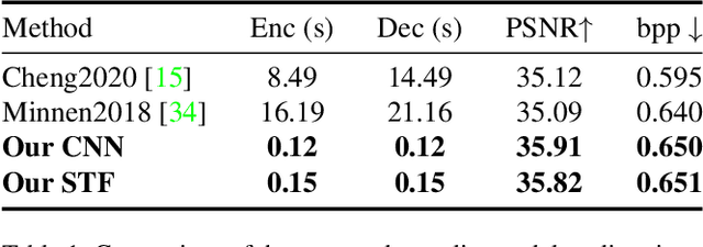 Figure 2 for The Devil Is in the Details: Window-based Attention for Image Compression