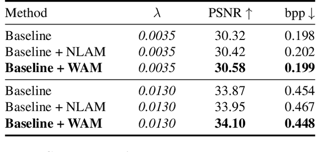 Figure 4 for The Devil Is in the Details: Window-based Attention for Image Compression