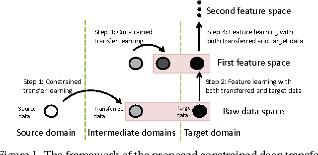 Figure 1 for Constrained Deep Transfer Feature Learning and its Applications