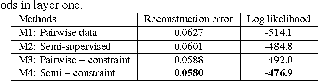 Figure 4 for Constrained Deep Transfer Feature Learning and its Applications