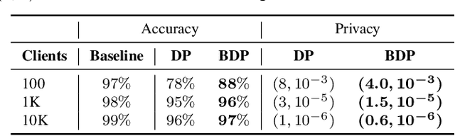 Figure 3 for Federated Learning with Bayesian Differential Privacy