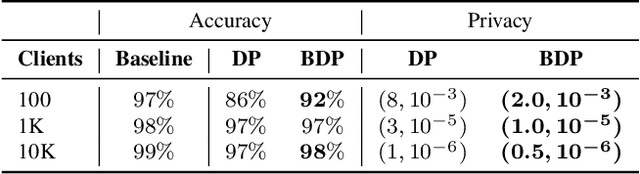 Figure 4 for Federated Learning with Bayesian Differential Privacy