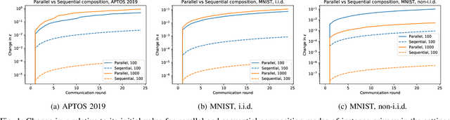 Figure 1 for Federated Learning with Bayesian Differential Privacy