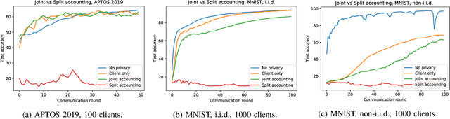 Figure 2 for Federated Learning with Bayesian Differential Privacy