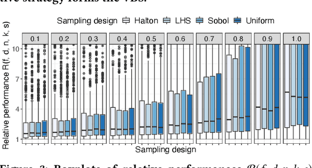 Figure 3 for Initial Design Strategies and their Effects on Sequential Model-Based Optimization