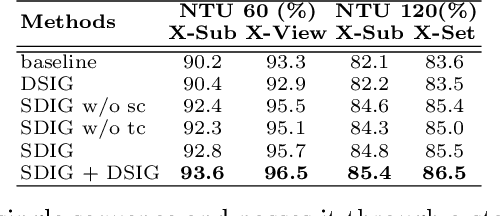 Figure 4 for IGFormer: Interaction Graph Transformer for Skeleton-based Human Interaction Recognition