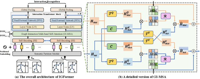 Figure 2 for IGFormer: Interaction Graph Transformer for Skeleton-based Human Interaction Recognition