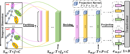 Figure 3 for IGFormer: Interaction Graph Transformer for Skeleton-based Human Interaction Recognition