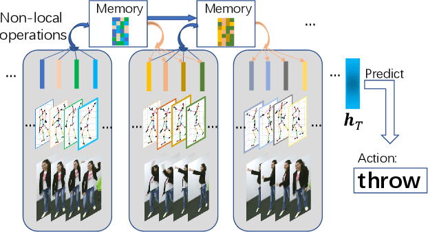 Figure 1 for Non-local Recurrent Neural Memory for Supervised Sequence Modeling