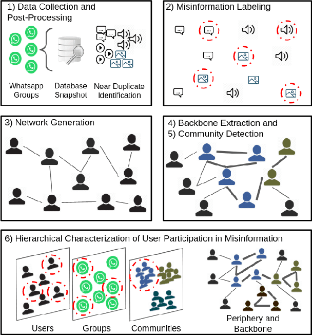 Figure 2 for A Hierarchical Network-Oriented Analysis of User Participation in Misinformation Spread on WhatsApp