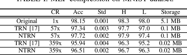 Figure 3 for Nonlinear Tensor Ring Network