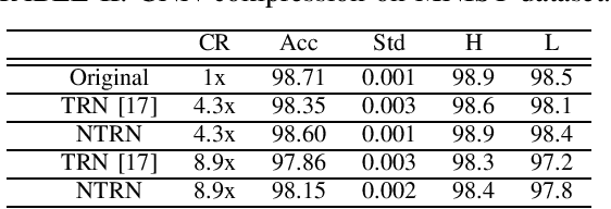 Figure 4 for Nonlinear Tensor Ring Network