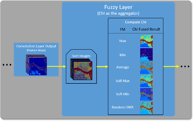 Figure 1 for Introducing Fuzzy Layers for Deep Learning