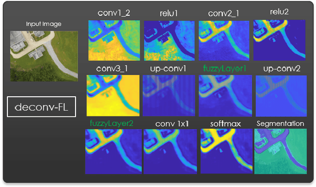 Figure 4 for Introducing Fuzzy Layers for Deep Learning